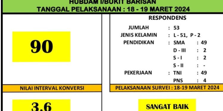 INDEX SURVAI HASIL IPAK DAN IPKP TRIWULAN I HUBDAM I/BUKIT BARISAN