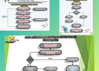 Alur Mekanisme Benturan Kepentingan, Gratifikasi dan WBS.