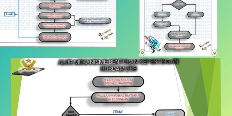 Alur Mekanisme Benturan Kepentingan, Gratifikasi dan WBS.