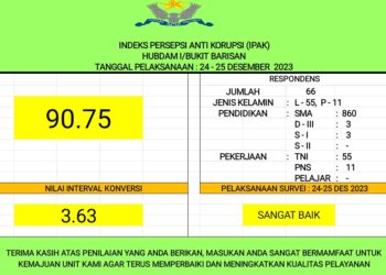 SURVEI PERSEPSI ANTI KORUPSI (SPAK) TW-IV 2023