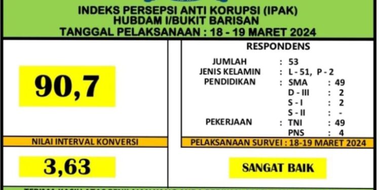 INDEX SURVAI HASIL IPAK DAN IPKP TRIWULAN I HUBDAM I/BUKIT BARISAN