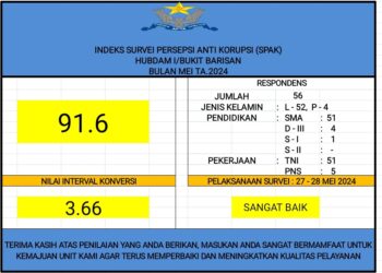 INDEKS SURVAI PRESEPSI ANTI KORUPSI (SPAK) HUBDAM I/BUKIT BARISAN, BULAN MEI TA. 2024